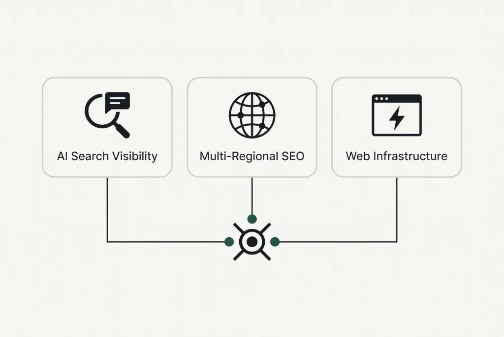 three-pillars diagram